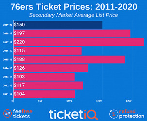 How To Find The Cheapest Philadelphia 76ers Tickets + Face Value Options